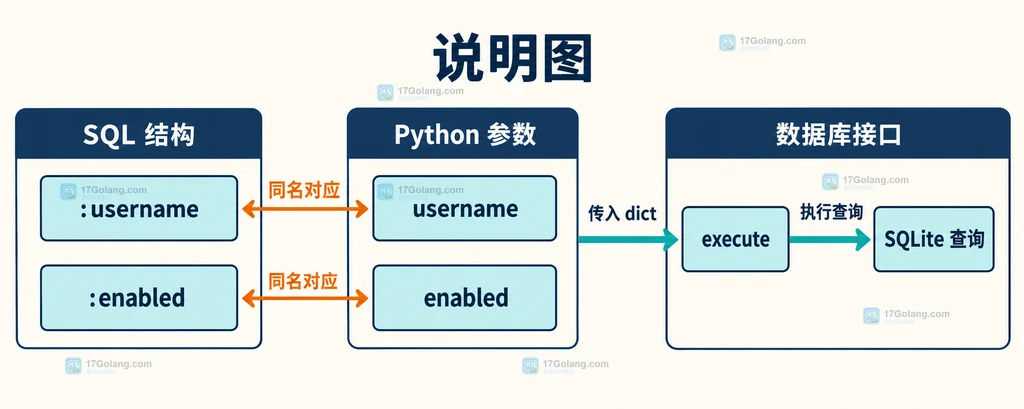 sqlite3 命名参数的键名检查、NULL 条件和 SQL 结构边界说明图