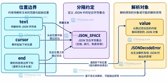 JSONDecoder raw_decode 怎样逐段解码