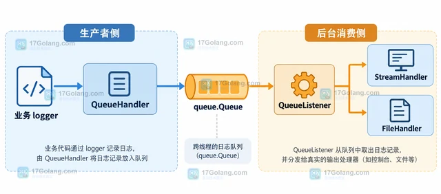 QueueHandler 怎样把日志交给后台