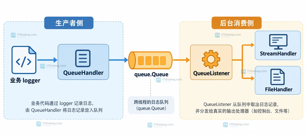 QueueListener 将日志记录按 handler 级别分发到终端和文件的静态关系图