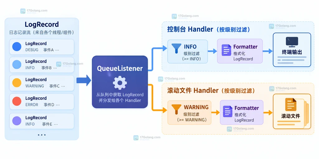 QueueHandler、队列、QueueListener 与实际日志 handler 的静态结构关系图