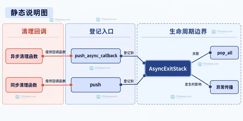 AsyncExitStack 的异步回调、同步回调、pop_all 与异常传播关系说明图