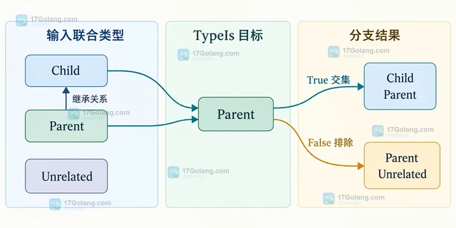 typing TypeIs 怎样标注类型收窄