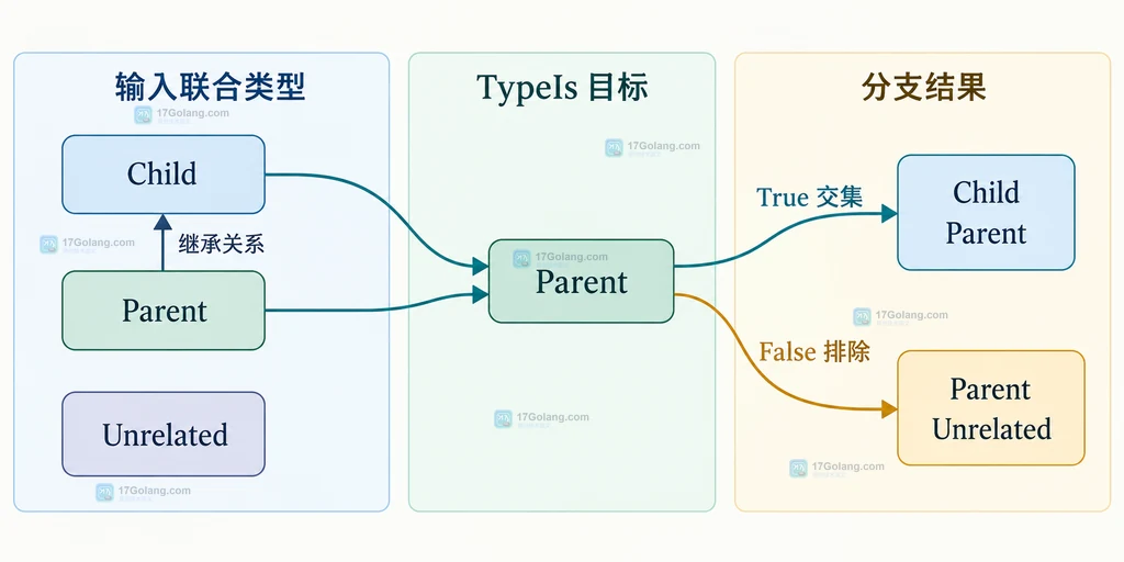 TypeIs True 交集收窄与 False 排除目标类型的静态分支关系图
