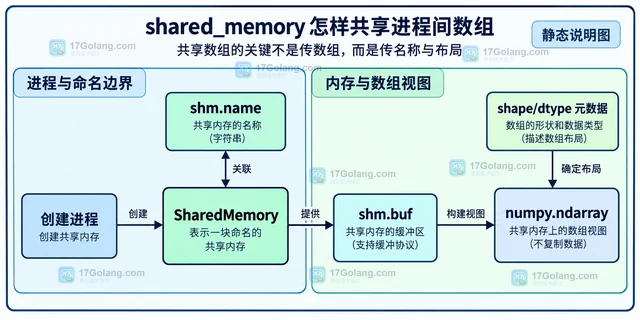 shared_memory 怎样共享进程间数组