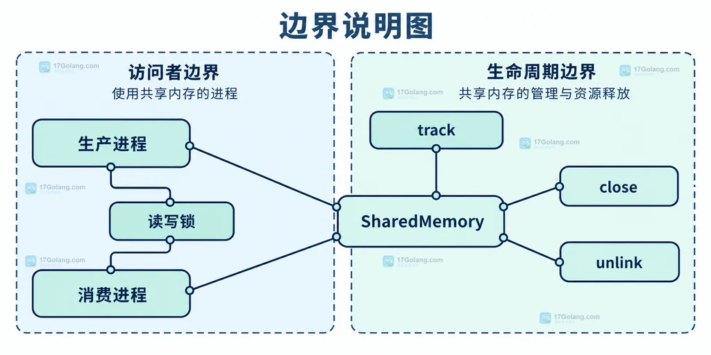 Python shared_memory 生产进程、消费进程、close、unlink、track 与读写锁的生命周期边界说明图