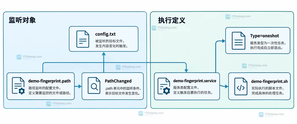 图1：输入文件、path 单元、service 单元和脚本的静态依赖
