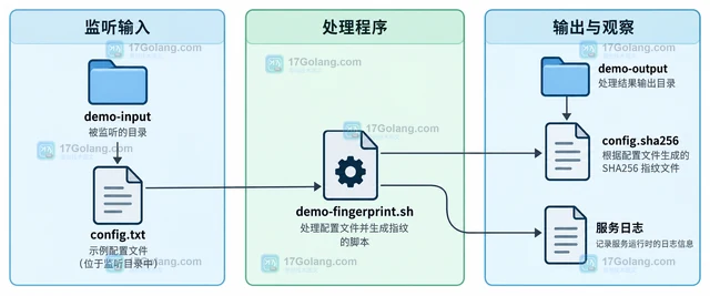 systemd.path 怎样按文件变化触发服务