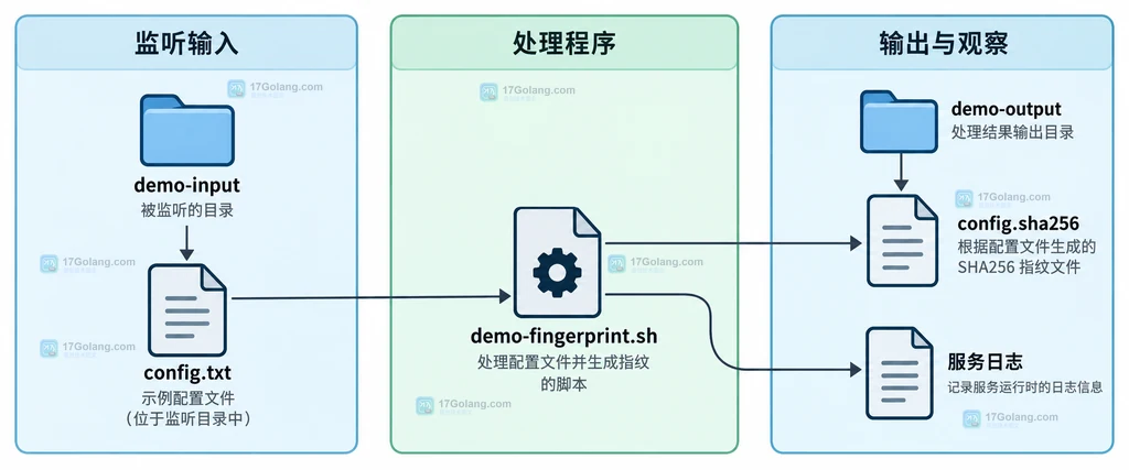图2：监听输入、指纹输出与日志对象之间的边界