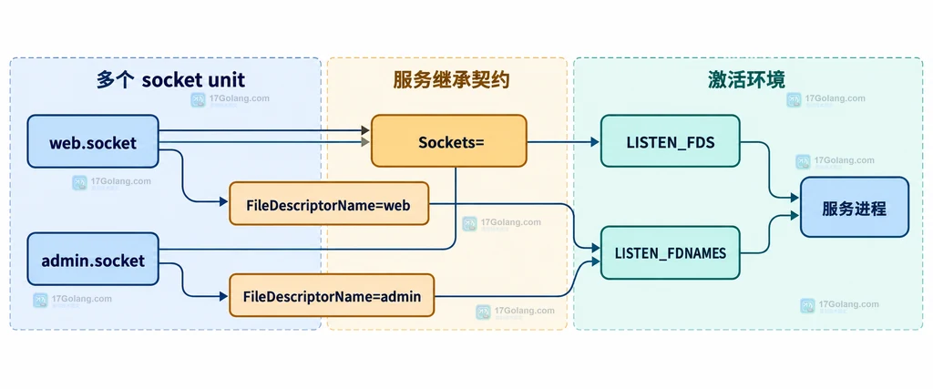 多个 socket unit 通过 Sockets 和文件描述符名称传给服务进程的静态关系说明图