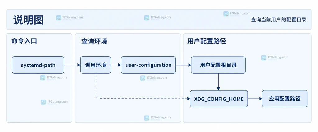 systemd-path 从调用环境查询 user-configuration 并得到用户配置根目录的静态关系说明图