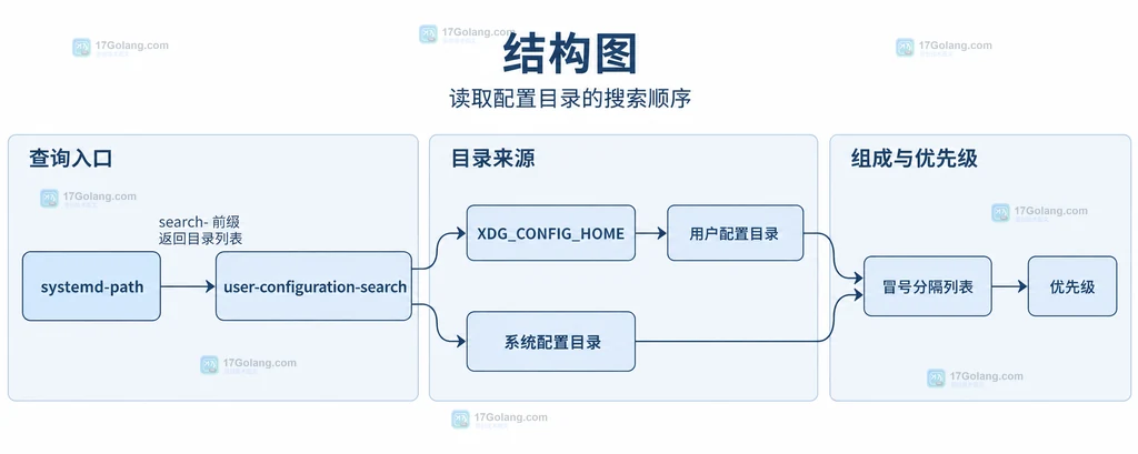 systemd-path 的 user-configuration-search 将用户配置目录和系统配置目录组成优先级列表的静态结构图