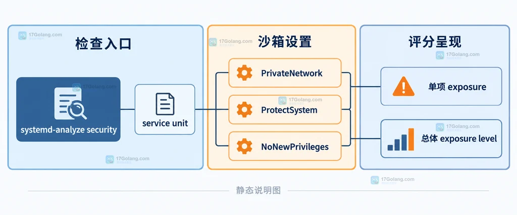 systemd-analyze security 将 service unit 的沙箱设置汇总为单项和总体 exposure 的横向结构说明图