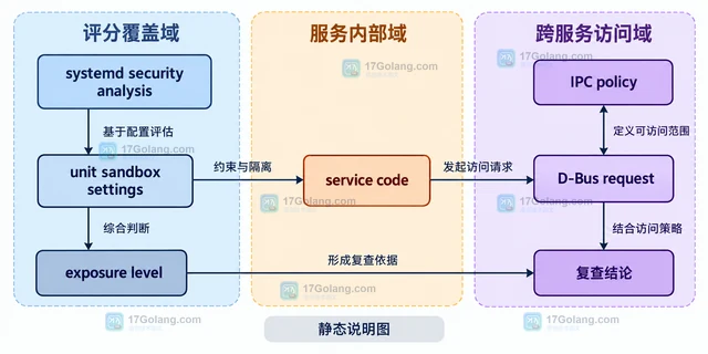 systemd-analyze security 怎样查看沙箱暴露面