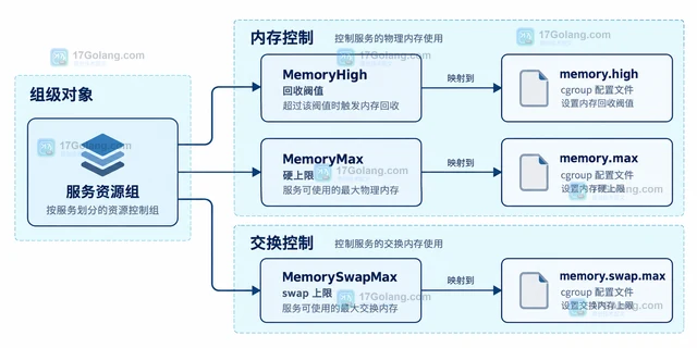 resource-control 怎样限制服务内存