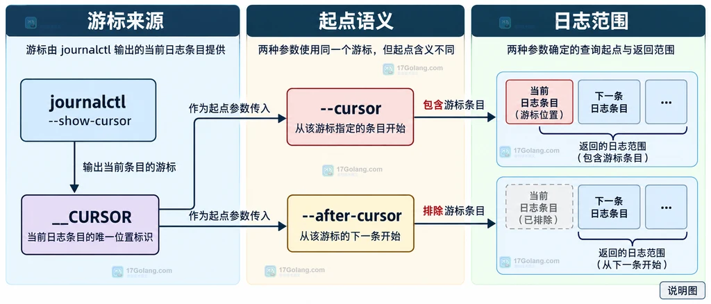 journalctl cursor、after-cursor 与 show-cursor 的静态关系说明图