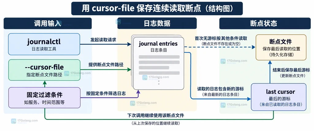 journalctl cursor-file 与日志条目断点的结构关系示意图