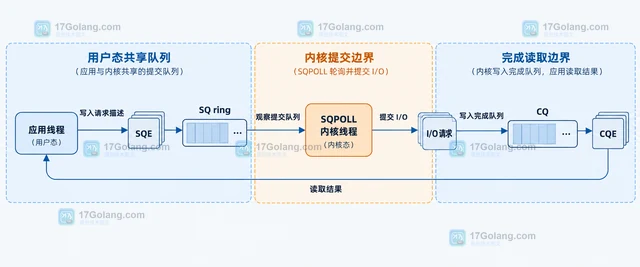 io_uring SQPOLL 怎样理解轮询行为