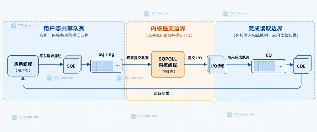 io_uring SQPOLL 提交队列、内核轮询线程与完成队列的静态关系结构图