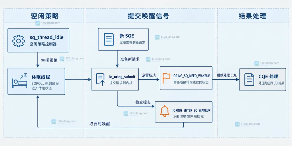 io_uring SQPOLL 休眠标志、唤醒信号与 CQE 完成处理边界结构图