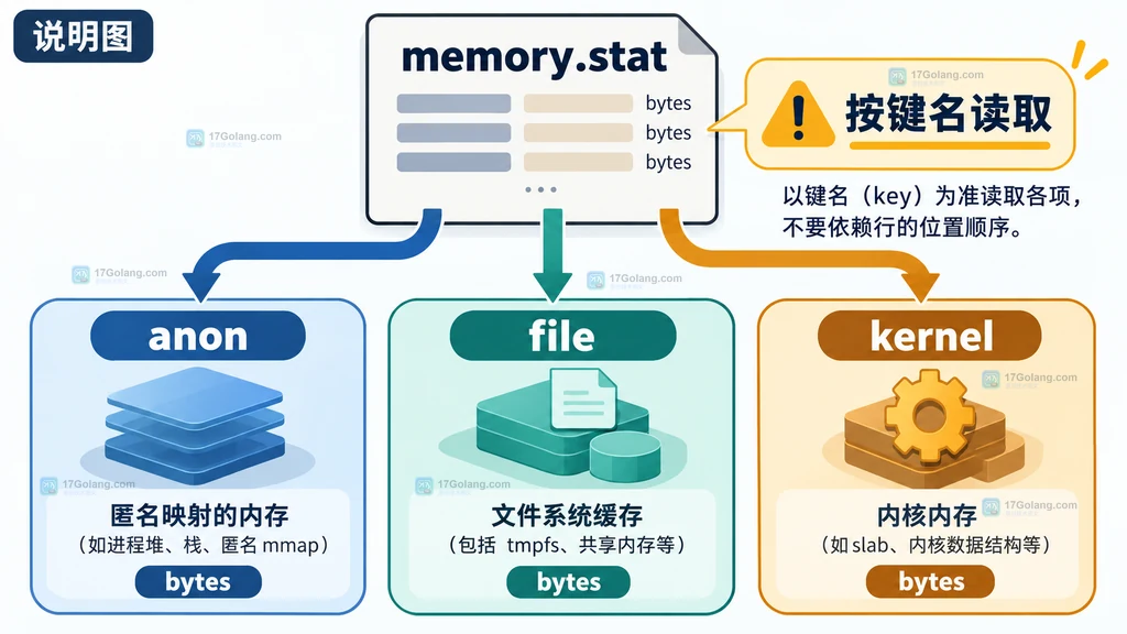 memory.stat 将 cgroup 内存足迹拆分为匿名映射、文件缓存和内核开销的说明图