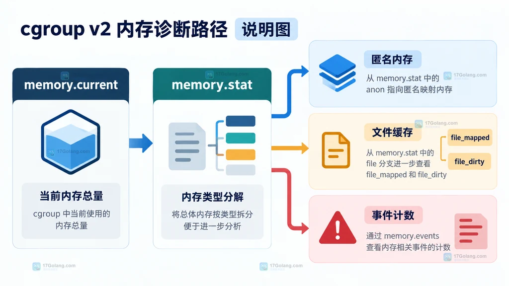 从 memory.current、memory.stat 到文件缓存、匿名内存和事件计数分支的排查路径说明图