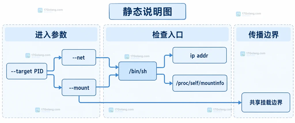 nsenter 的 --target PID、--net、--mount 与检查命令的结构关系图