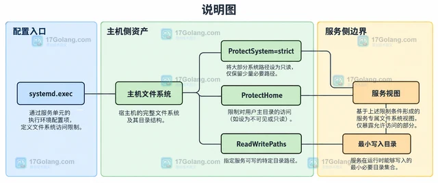 systemd.exec 怎样限制文件系统访问
