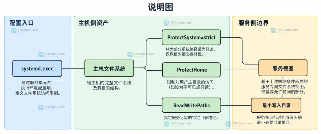systemd.exec 将主机文件系统收敛为服务视图并保留最小写入目录的静态边界说明图