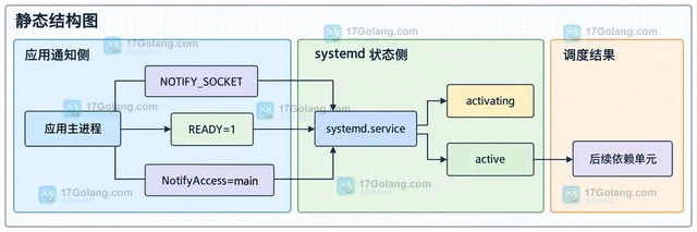 systemd.service notify 怎样处理 READY=1