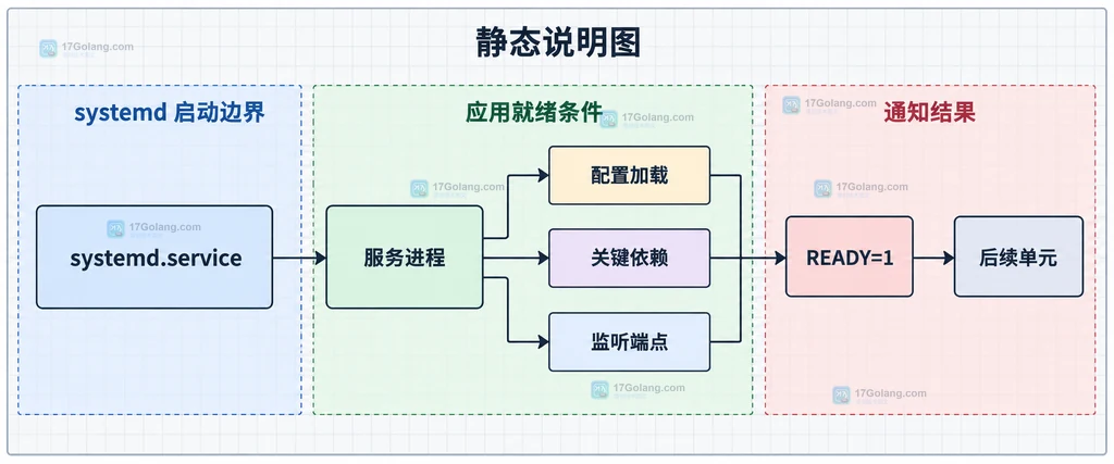Type=notify 将进程启动、应用初始化和 READY=1 就绪通知分成不同边界的静态结构图