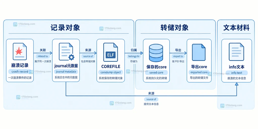 图2:崩溃元数据、保存的 core 与导出文件的对象边界