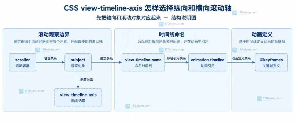 subject、scroller、命名视图时间线和动画引用之间的静态关系说明图