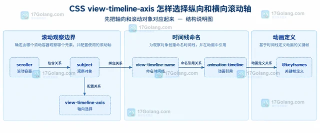 CSS view-timeline-axis 怎样选择纵向和横向滚动轴