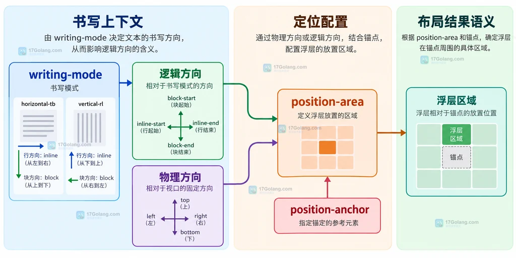 锚点元素、3×3 区域网格和 position-area 浮层的关系说明图
