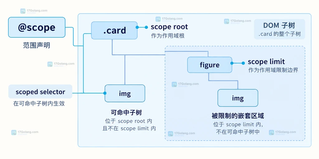 嵌套 light-theme、dark-theme 与 scoping proximity 的关系说明图