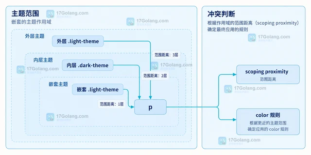 @scope 怎样限制选择器范围