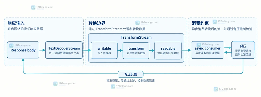 Response.body、TextDecoderStream、TransformStream 两端与异步消费者的静态关系说明图