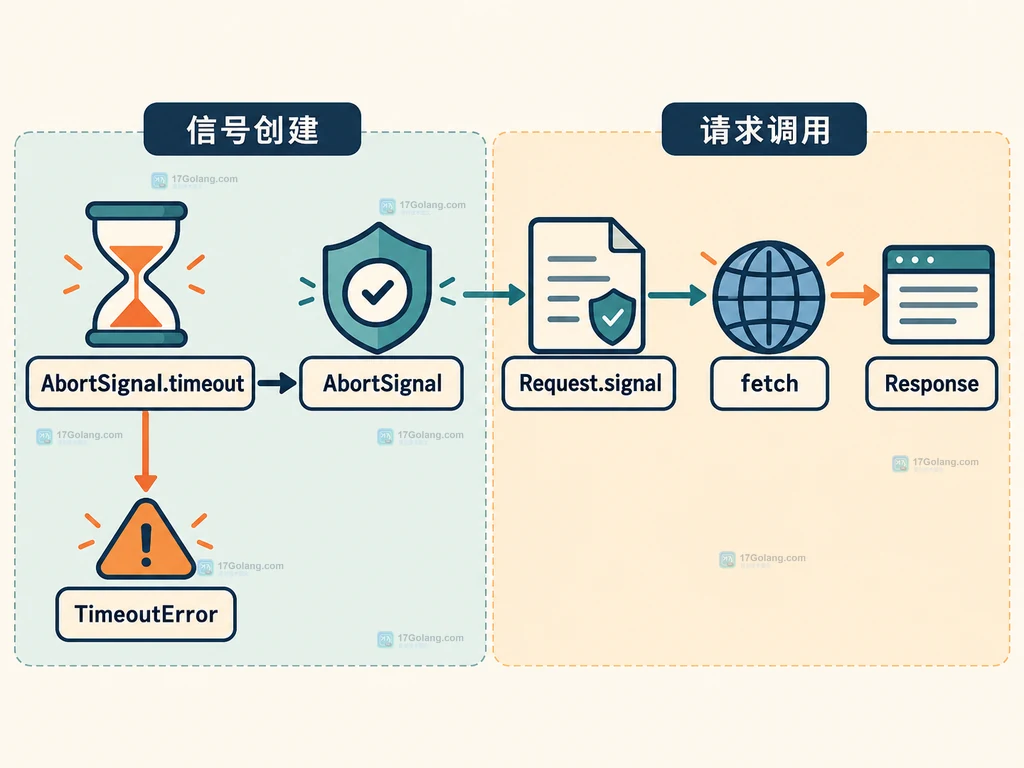 AbortSignal.timeout 创建超时信号并传入 fetch 的结构关系图