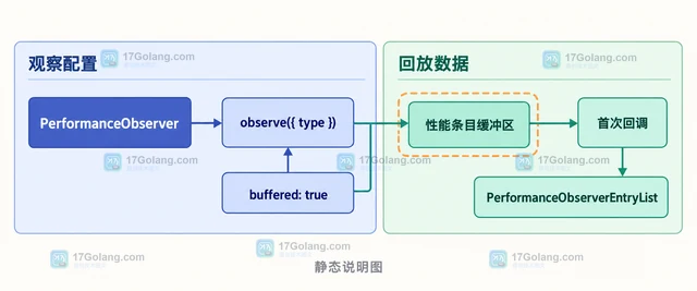 PerformanceObserver buffered 回放页面初始化前性能条目的处理方法