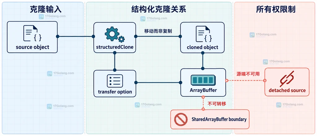 source object、structuredClone、transfer option、ArrayBuffer、cloned object、detached source 与 SharedArrayBuffer boundary 的关系说明图