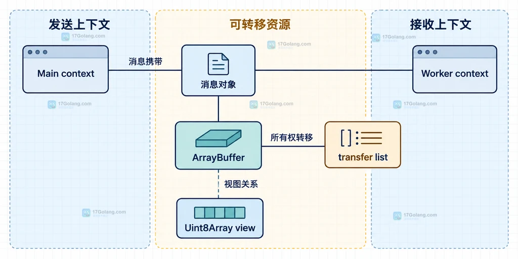 Main context、Worker context、消息对象、ArrayBuffer、Uint8Array view 与 transfer list 的静态关系说明图