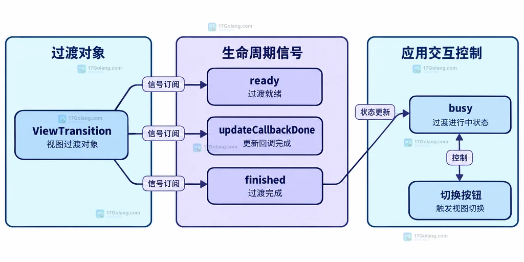 图2：ViewTransition 对象与三项完成信号、输入锁的静态关系