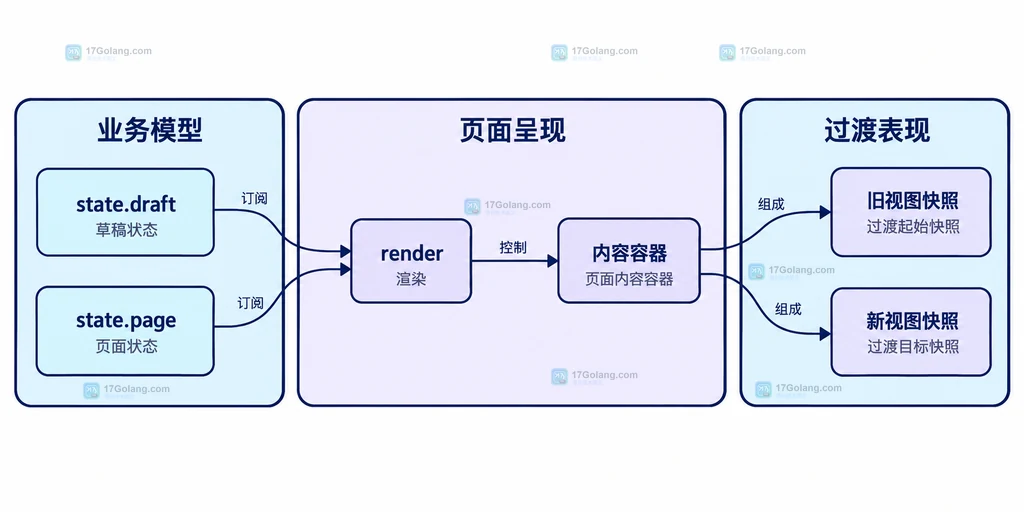 图1：业务模型、渲染函数和旧新快照的职责关系