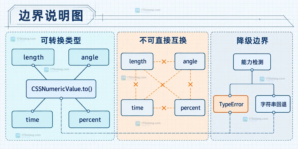CSSUnitValue 的 value、unit、type 和 to 转换结果关系结构图