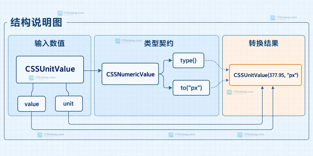 CSSNumericValue 的 length、angle、time、percent 类型兼容边界与回退关系图