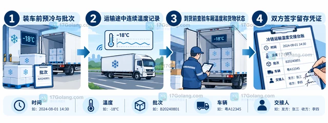 冷链运输 怎样准备温度交接台账