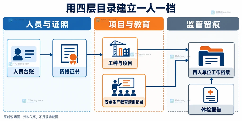 建筑施工特种作业资料按人员、证书、岗位项目和培训健康关联的静态说明图
