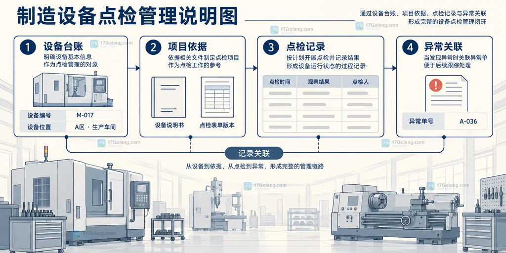 图1:设备台账、点检依据、观察结果与异常单的关联