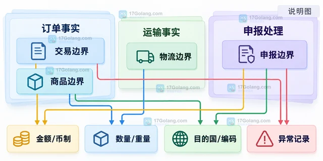 跨境电商 怎样整理出口订单单证